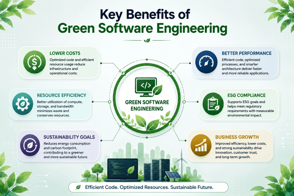 Green Software Engineering
